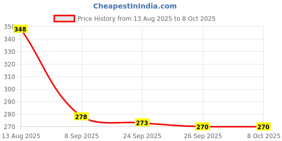 flipkart.com SCHp Solid, Geometric Print, Self Design Men Muffler Price History Graph from 13 Aug 2025 to 7 Oct 2025