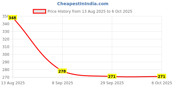 flipkart.com SCHp Solid, Geometric Print, Self Design Men Muffler Price History Graph from 13 Aug 2025 to 6 Oct 2025