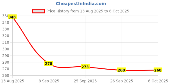 flipkart.com SCHp Solid, Geometric Print, Self Design Men Muffler Price History Graph from 13 Aug 2025 to 6 Oct 2025