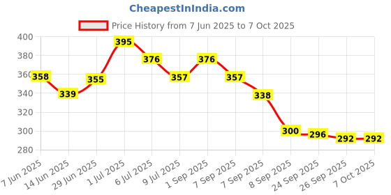 flipkart.com SCHp Solid Men Muffler Price History Graph from 7 Jun 2025 to 7 Oct 2025