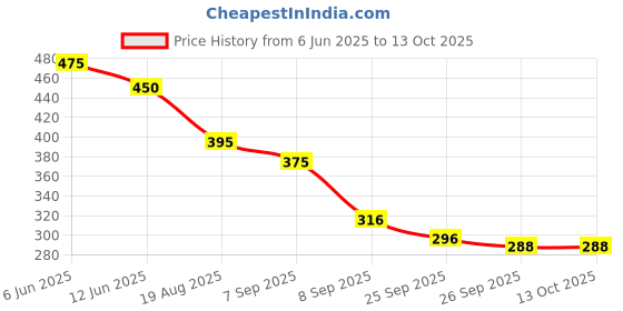 flipkart.com SCHp Solid Men Muffler Price History Graph from 6 Jun 2025 to 12 Oct 2025