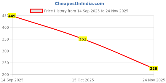 flipkart.com SCHp Solid Men Muffler Price History Graph from 14 Sep 2025 to 24 Nov 2025