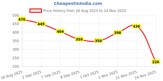 flipkart.com SCHp Solid Men Muffler Price History Graph from 26 Aug 2025 to 24 Nov 2025