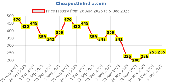 flipkart.com SCHp Solid Men Muffler Price History Graph from 26 Aug 2025 to 4 Dec 2025