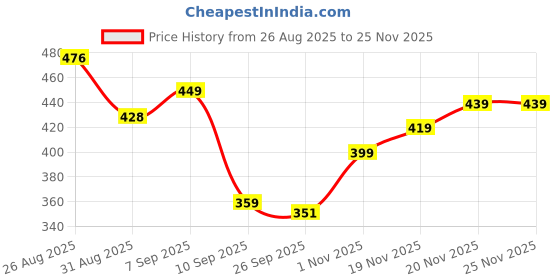 flipkart.com SCHp Solid Men Muffler Price History Graph from 26 Aug 2025 to 24 Nov 2025