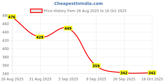 flipkart.com SCHp Striped Men Muffler Price History Graph from 26 Aug 2025 to 15 Oct 2025