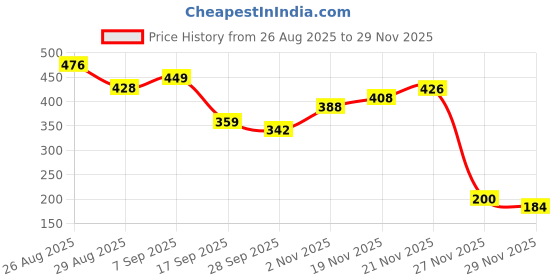 flipkart.com SCHp Striped Men Muffler Price History Graph from 26 Aug 2025 to 27 Nov 2025