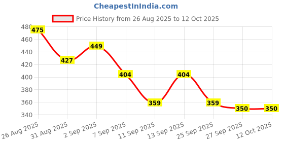 flipkart.com SCHp Striped Men Muffler Price History Graph from 26 Aug 2025 to 11 Oct 2025