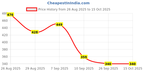 flipkart.com SCHp Striped Men Muffler Price History Graph from 26 Aug 2025 to 14 Oct 2025