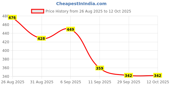 flipkart.com SCHp Striped Men Muffler Price History Graph from 26 Aug 2025 to 12 Oct 2025