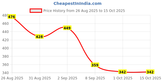 flipkart.com SCHp Striped Men Muffler Price History Graph from 26 Aug 2025 to 14 Oct 2025