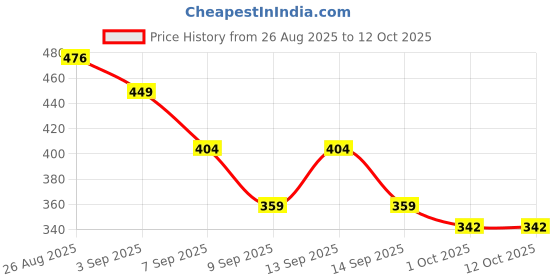 flipkart.com SCHp Striped Men Muffler Price History Graph from 26 Aug 2025 to 11 Oct 2025