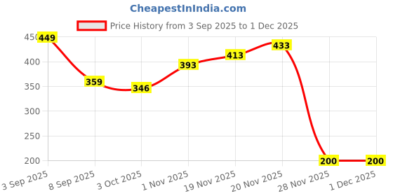 flipkart.com SCHp Striped Men Muffler Price History Graph from 3 Sep 2025 to 30 Nov 2025