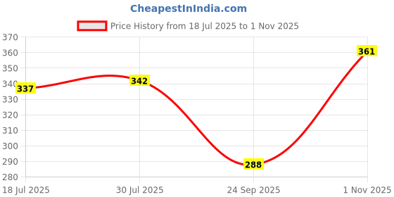 flipkart.com schp Woven Beanie schp Price History Graph from 18 Jul 2025 to 1 Nov 2025