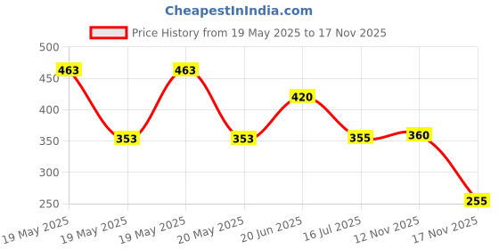 flipkart.com schrodinger SCHRO50006 Bicycle Seat Cover Free Size schrodinger Price History Graph from 19 May 2025 to 17 Nov 2025