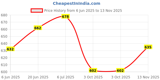 flipkart.com schrodinger SCHRO70067 Road Mountain Cycle Saddle Seat Black Green Saddle schrodinger Price History Graph from 6 Jun 2025 to 13 Nov 2025