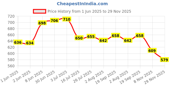 flipkart.com schrodinger SCHRO70081 18650 Rechargeable4 pcs VIPOW 3000mah 3.7VBattery schrodinger Price History Graph from 1 Jun 2025 to 29 Nov 2025