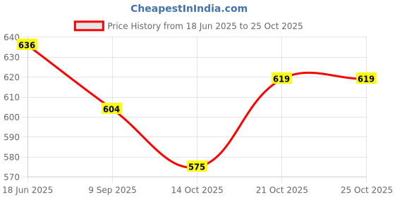 flipkart.com schrodinger SCHRO70094 Road Mountain Cycle Saddle Seat Black Red Saddle schrodinger Price History Graph from 18 Jun 2025 to 25 Oct 2025