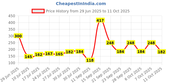 flipkart.com schrodinger SCHRO90032 18650 Rechargeable Li-ion battery 1 pcs 3.7VBattery schrodinger Price History Graph from 29 Jun 2025 to 11 Oct 2025