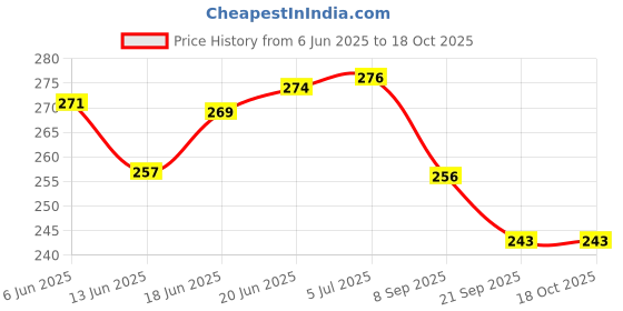 flipkart.com schrodinger 12 6 Speed Bike Cassette schrodinger Price History Graph from 6 Jun 2025 to 18 Oct 2025