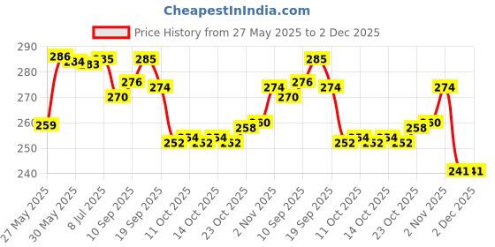 flipkart.com schrodinger 50052 Original Shimano Tourney RD-TZ50 Bicycle Cycle Rear Derailleur GS 6/7S Speed Bicycle Brake Disk schrodinger Price History Graph from 27 May 2025 to 2 Dec 2025