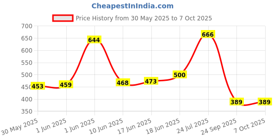 flipkart.com schrodinger 70032 Bicycle Cycle Front Handle bar Handlebar Extender Mount Bicycle Handle Grip schrodinger Price History Graph from 30 May 2025 to 6 Oct 2025