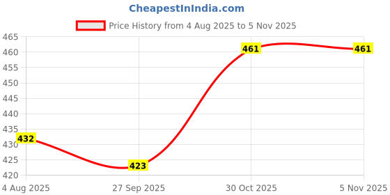 flipkart.com schrodinger 70043 Bicycle Cycle Kick Stand Center Side Stand Adjustable Cycling Stand schrodinger Price History Graph from 4 Aug 2025 to 4 Nov 2025