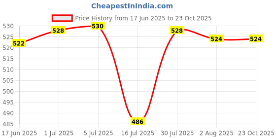flipkart.com schrodinger 90038 4pcs / Order 2400mah 18650 Rechargeable3.7V Lithium Ion (not AAA or AA)Battery schrodinger Price History Graph from 17 Jun 2025 to 23 Oct 2025