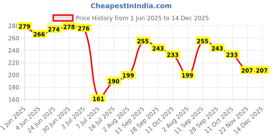 flipkart.com schrodinger 90057 Rechargeable Li-ion battery 18650 3.7V 1200mah Length 65mm diameter 18mmBattery schrodinger Price History Graph from 1 Jun 2025 to 14 Dec 2025