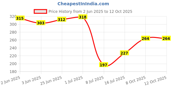 flipkart.com schrodinger 90062 Lithium Ion 18650 Rechargeable1pc/Order VIPOW 3000mah 3.7V (Not AA or AAA)Battery schrodinger Price History Graph from 2 Jun 2025 to 12 Oct 2025