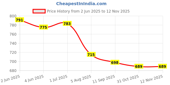 flipkart.com schrodinger 90065 Lithium Ion 18650 Rechargeable6pc/Order 3000mah 3.7V (Not AA or AAA)Battery schrodinger Price History Graph from 2 Jun 2025 to 12 Nov 2025