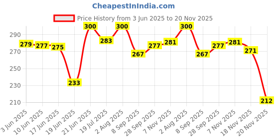 flipkart.com schrodinger BICYCLE COVER Bicycle Seat Cover Free Size schrodinger Price History Graph from 3 Jun 2025 to 20 Nov 2025