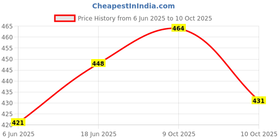 flipkart.com schrodinger Bicycle Cycle Kick Stand Side Stand Adjustable for All Rear Cycling Stand schrodinger Price History Graph from 6 Jun 2025 to 9 Oct 2025