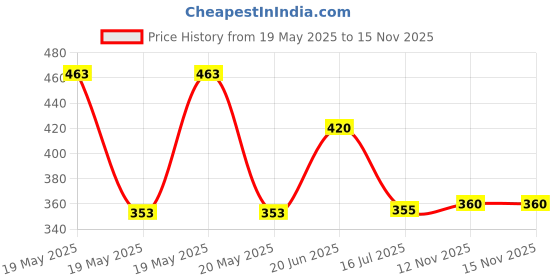 flipkart.com schrodinger SCHRO50006 Bicycle Seat Cover Free Size schrodinger Price History Graph from 19 May 2025 to 15 Nov 2025