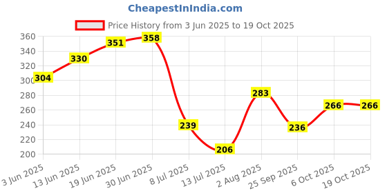flipkart.com schrodinger SCHRO70039 18650 Rechargeable Li-ion battery 2 pcs 3.7VBattery schrodinger Price History Graph from 3 Jun 2025 to 18 Oct 2025