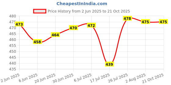 flipkart.com schrodinger SCHRO70059 18650 Rechargeable Li-ion4 pcs 2000mah 3.7VBattery schrodinger Price History Graph from 2 Jun 2025 to 20 Oct 2025