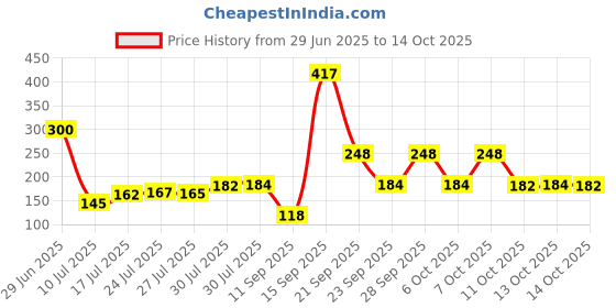 flipkart.com schrodinger SCHRO90032 18650 Rechargeable Li-ion battery 1 pcs 3.7VBattery schrodinger Price History Graph from 29 Jun 2025 to 14 Oct 2025