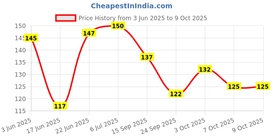 flipkart.com schrodinger Tire Core Tool schrodinger Price History Graph from 3 Jun 2025 to 9 Oct 2025