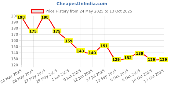 flipkart.com schrodinger Tire Core Tool schrodinger Price History Graph from 24 May 2025 to 13 Oct 2025
