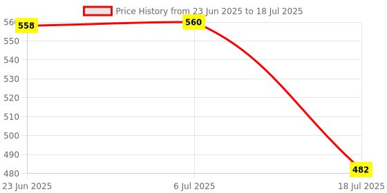 flipkart.com Schsteindar (2Pcs Combo) HB-90A Lens Hood Shade for Nikon Z30 Z50 Z Fc Zfc Lens Hood Price History Graph from 23 Jun 2025 to 18 Jul 2025