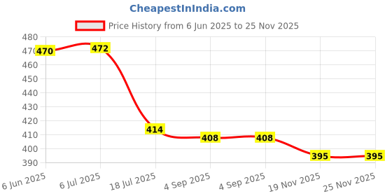 flipkart.com Schsteindar (2Pcs Combo) HB-90A Lens Hood Shade for Nikon Z30 Z50 Z Fc ZfcLens Hood Price History Graph from 6 Jun 2025 to 25 Nov 2025