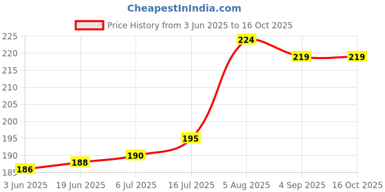 flipkart.com Schsteindar 52mm Lens Hood for Nikon D3300 D3200 D3100 D3000 D5200 D5100 D5000 DSLR CamerasLens Hood Price History Graph from 3 Jun 2025 to 15 Oct 2025
