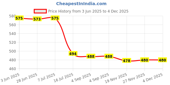 flipkart.com Schsteindar 5Pcs Combo Camera Lens Kit for Canon 200D,200D Mark II,250D Lens kitLens Hood Price History Graph from 3 Jun 2025 to 4 Dec 2025