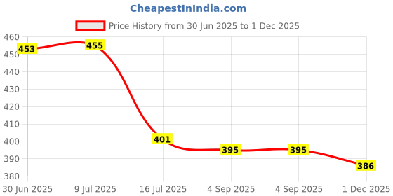 flipkart.com Schsteindar 5pcs Combo KIT for Nikon D3500 D3400 D3200 D3300 D5300 D5500 D5600 Lens Hood Price History Graph from 30 Jun 2025 to 1 Dec 2025