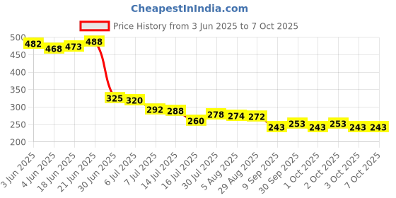 flipkart.com schsteindar 6 LED PAR LIGHT MULTI COLOUR ,AUTOMATIC MULTI FUNCTIONAL 12 V DC Shower Laser Light schsteindar Price History Graph from 3 Jun 2025 to 7 Oct 2025