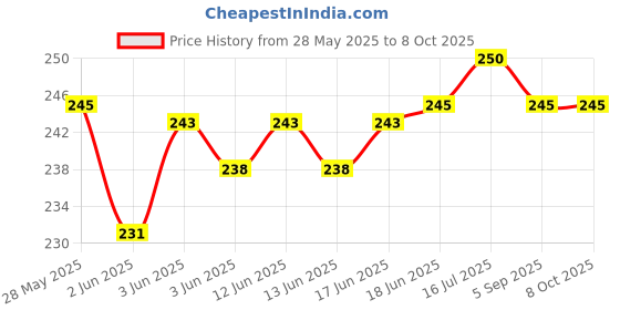 flipkart.com Schsteindar Camera Body Cap and Lens Rear Cap Cover Replacement Set for All Canon EOS EF Mount DSLR Cameras 6D Mark II 5D Mark IV EOS 200D 60D 80D 70D 5Ds R 5D Mark III 600D,2 SetsLens Cap Price History Graph from 28 May 2025 to 8 Oct 2025