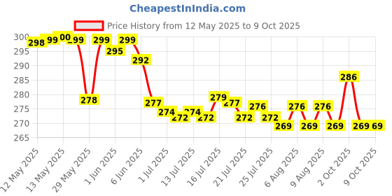 flipkart.com Schsteindar Camera Chest Belt Strap + J-Mount + Pole Mount + Mobile holder for MotoVlogging Strap Price History Graph from 12 May 2025 to 8 Oct 2025