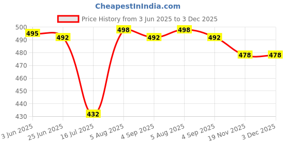 flipkart.com Schsteindar COMBO For Canon EOS 1200D,1300D,1500D , 2000D for 18-55MM Lens 55-250MMLens Hood Price History Graph from 3 Jun 2025 to 2 Dec 2025