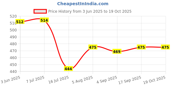 flipkart.com Schsteindar COMBO forCanon EOS 1100D,1200D,1300D,1400D,1500D,2000D for 18-55MM Lens 55-250MMLens Hood Price History Graph from 3 Jun 2025 to 18 Oct 2025