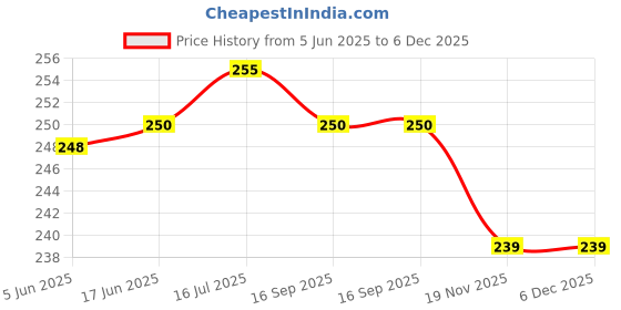 flipkart.com Schsteindar COMBO HB77 & HB-N106 lens hood for af-p 18-55mm & 70-300mm lens combo offerLens Hood Price History Graph from 5 Jun 2025 to 5 Dec 2025